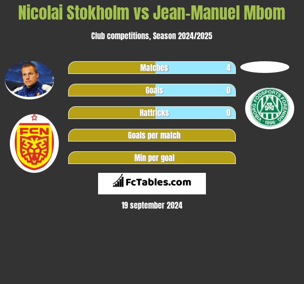 Nicolai Stokholm vs Jean-Manuel Mbom h2h player stats