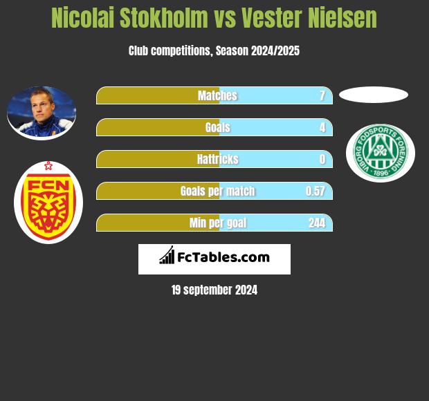 Nicolai Stokholm vs Vester Nielsen h2h player stats