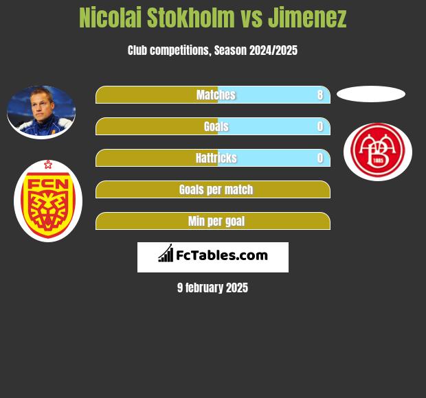 Nicolai Stokholm vs Jimenez h2h player stats