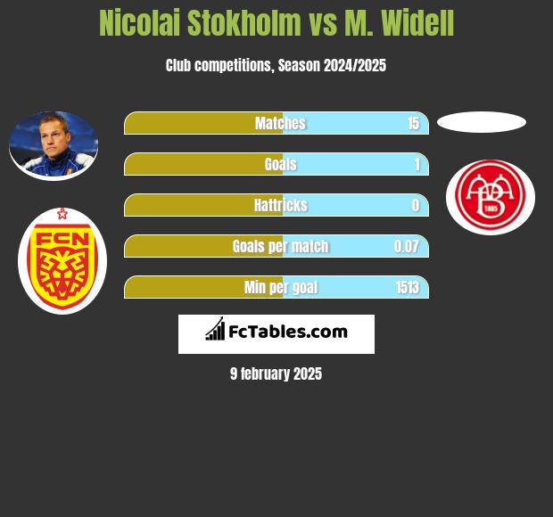 Nicolai Stokholm vs M. Widell h2h player stats