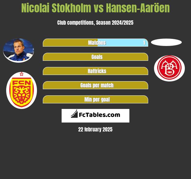 Nicolai Stokholm vs Hansen-Aaröen h2h player stats