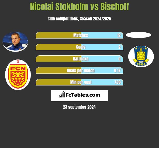 Nicolai Stokholm vs Bischoff h2h player stats