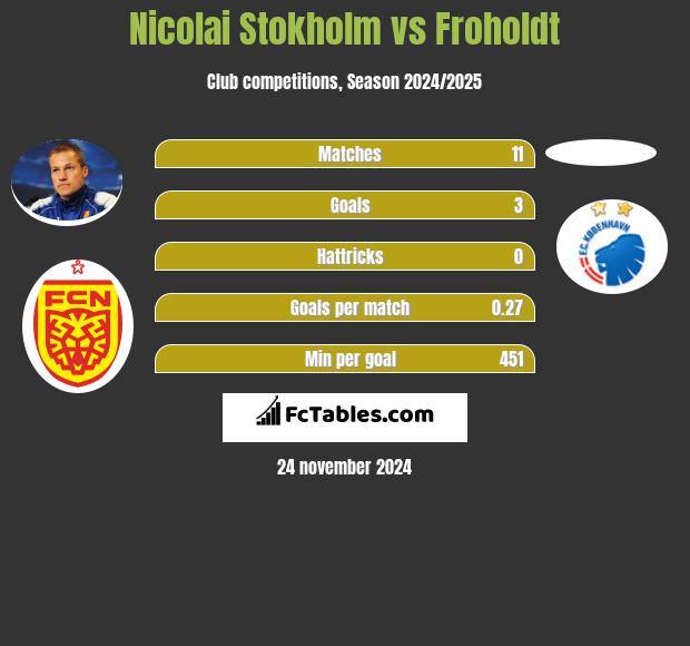 Nicolai Stokholm vs Froholdt h2h player stats