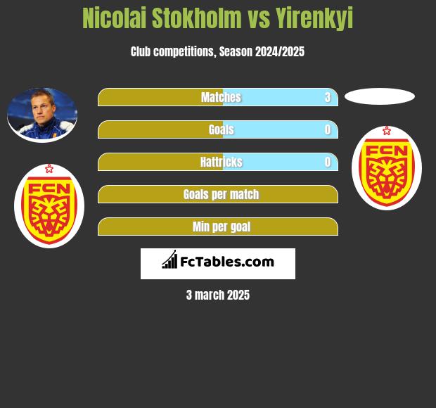 Nicolai Stokholm vs Yirenkyi h2h player stats