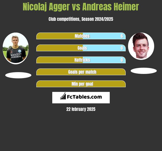 Nicolaj Agger vs Andreas Heimer h2h player stats