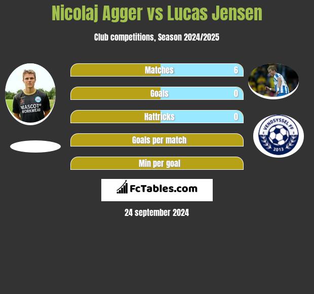 Nicolaj Agger vs Lucas Jensen h2h player stats