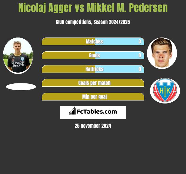 Nicolaj Agger vs Mikkel M. Pedersen h2h player stats