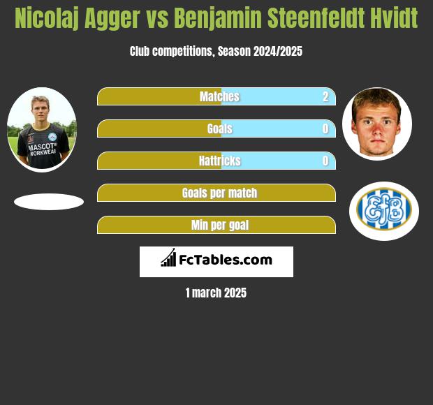 Nicolaj Agger vs Benjamin Steenfeldt Hvidt h2h player stats