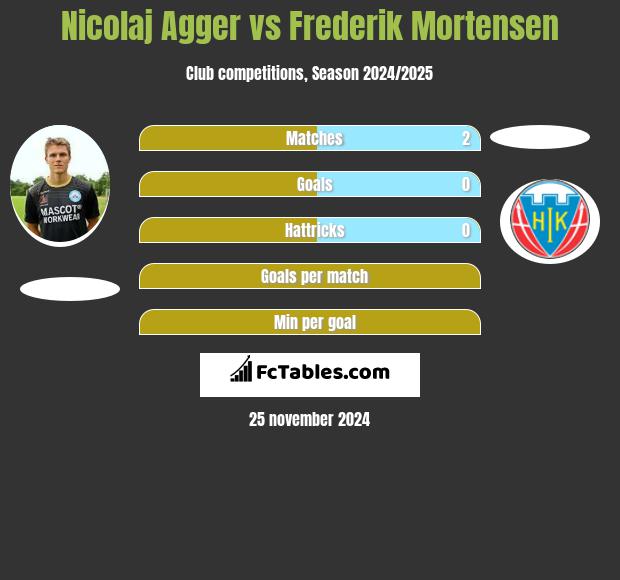 Nicolaj Agger vs Frederik Mortensen h2h player stats