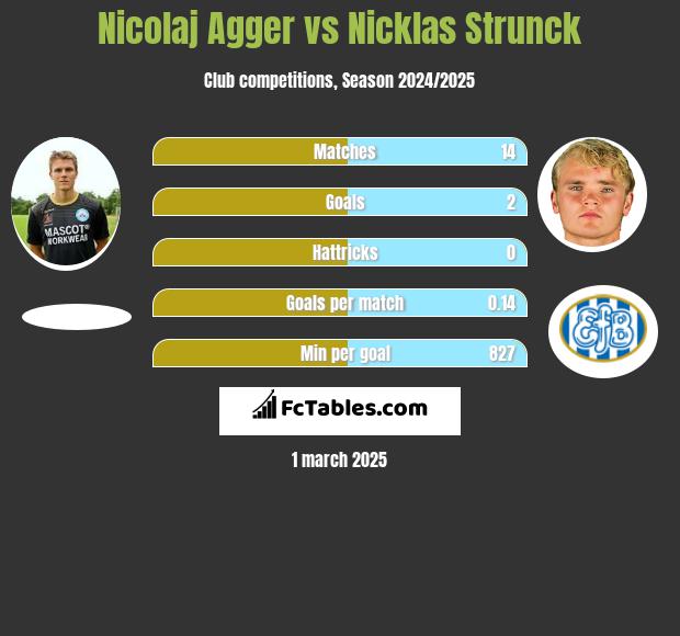 Nicolaj Agger vs Nicklas Strunck h2h player stats