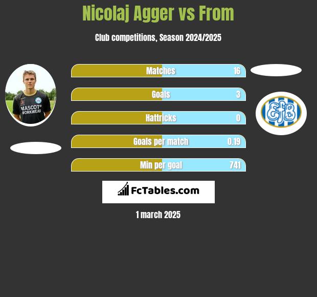 Nicolaj Agger vs From h2h player stats