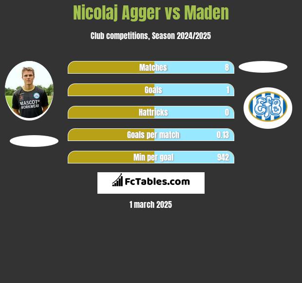 Nicolaj Agger vs Maden h2h player stats