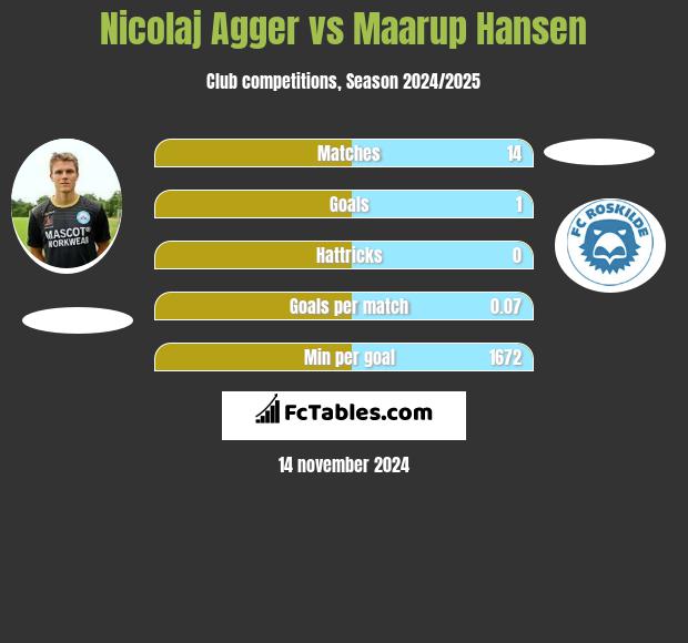 Nicolaj Agger vs Maarup Hansen h2h player stats