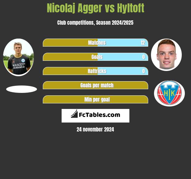 Nicolaj Agger vs Hyltoft h2h player stats