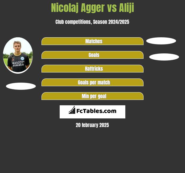 Nicolaj Agger vs Aliji h2h player stats