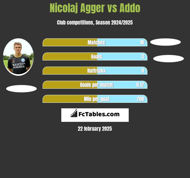 Nicolaj Agger vs Addo h2h player stats