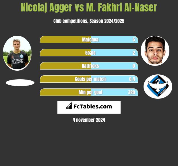 Nicolaj Agger vs M. Fakhri Al-Naser h2h player stats