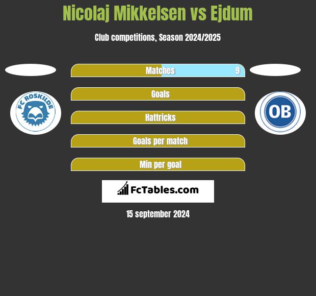 Nicolaj Mikkelsen vs Ejdum h2h player stats