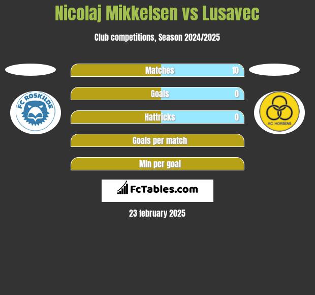 Nicolaj Mikkelsen vs Lusavec h2h player stats