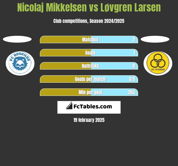 Nicolaj Mikkelsen vs Løvgren Larsen h2h player stats