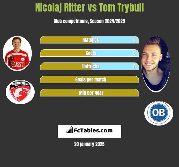 Nicolaj Ritter vs Tom Trybull h2h player stats