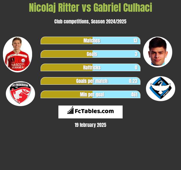 Nicolaj Ritter vs Gabriel Culhaci h2h player stats