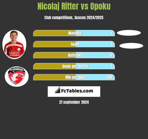 Nicolaj Ritter vs Opoku h2h player stats