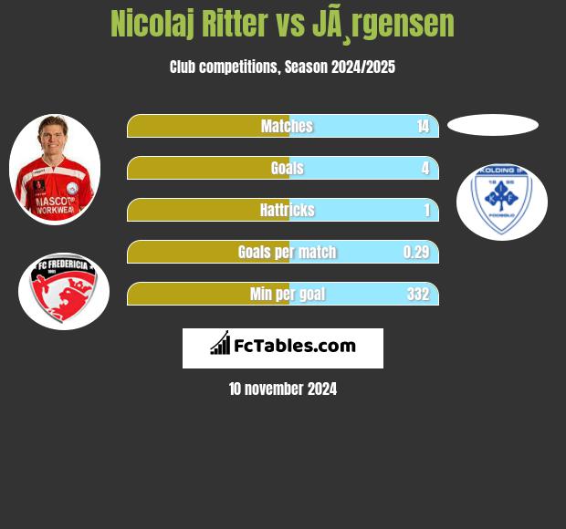 Nicolaj Ritter vs JÃ¸rgensen h2h player stats