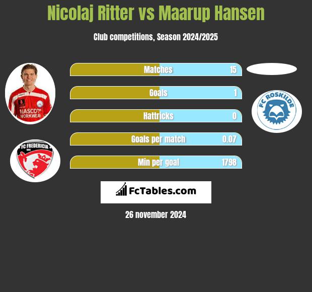 Nicolaj Ritter vs Maarup Hansen h2h player stats