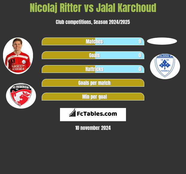 Nicolaj Ritter vs Jalal Karchoud h2h player stats