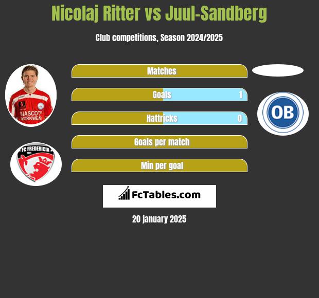 Nicolaj Ritter vs Juul-Sandberg h2h player stats