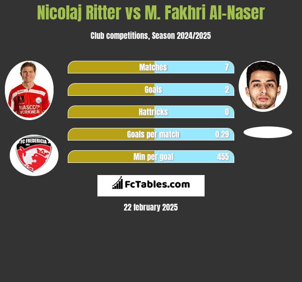 Nicolaj Ritter vs M. Fakhri Al-Naser h2h player stats