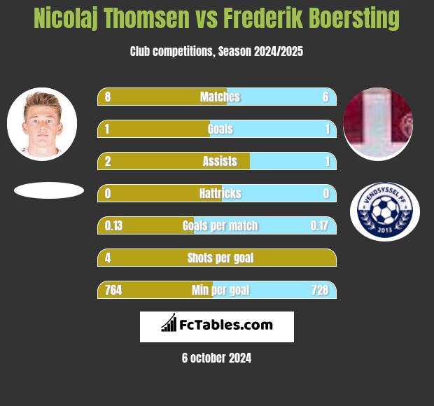 Nicolaj Thomsen vs Frederik Boersting h2h player stats