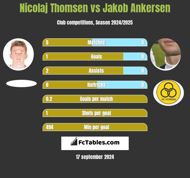 Nicolaj Thomsen vs Jakob Ankersen h2h player stats