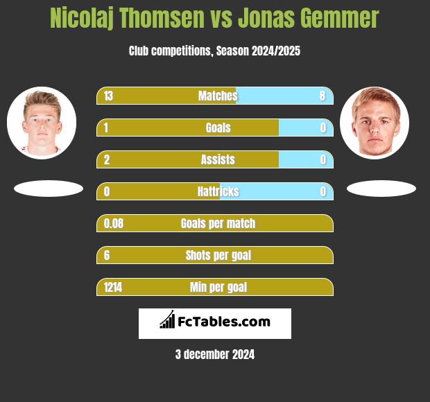 Nicolaj Thomsen vs Jonas Gemmer h2h player stats