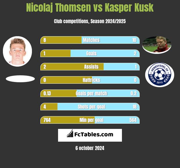 Nicolaj Thomsen vs Kasper Kusk h2h player stats