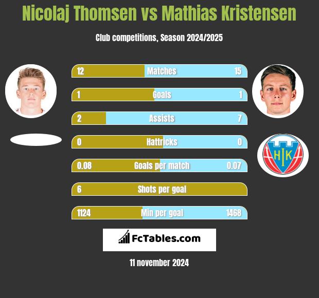 Nicolaj Thomsen vs Mathias Kristensen h2h player stats