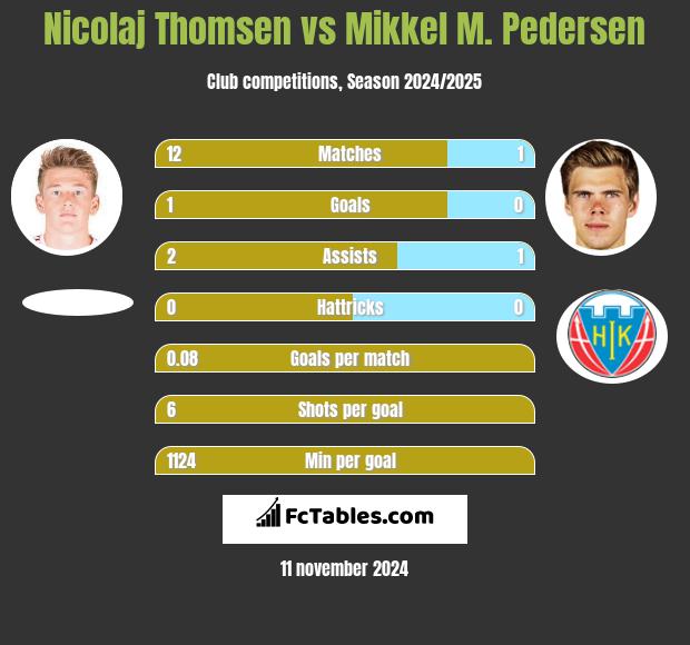 Nicolaj Thomsen vs Mikkel M. Pedersen h2h player stats