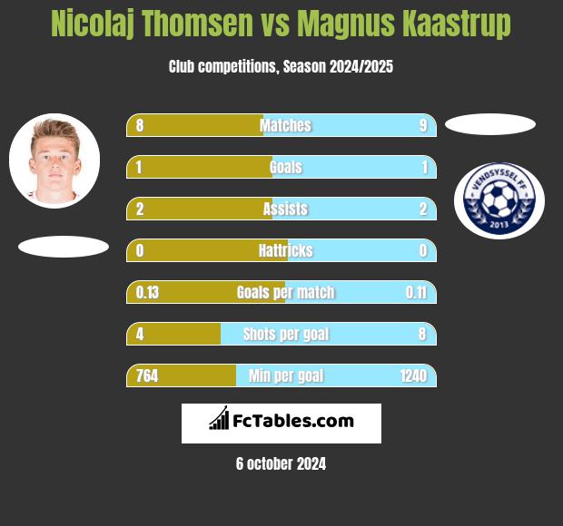 Nicolaj Thomsen vs Magnus Kaastrup h2h player stats