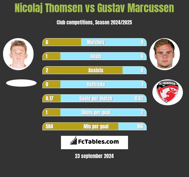 Nicolaj Thomsen vs Gustav Marcussen h2h player stats