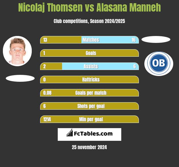 Nicolaj Thomsen vs Alasana Manneh h2h player stats