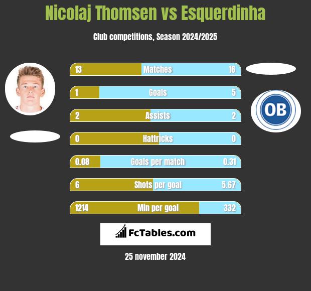 Nicolaj Thomsen vs Esquerdinha h2h player stats