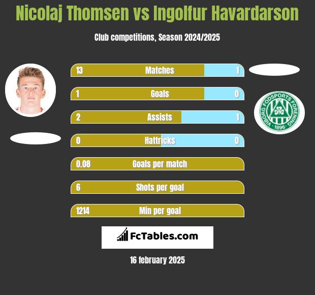 Nicolaj Thomsen vs Ingolfur Havardarson h2h player stats