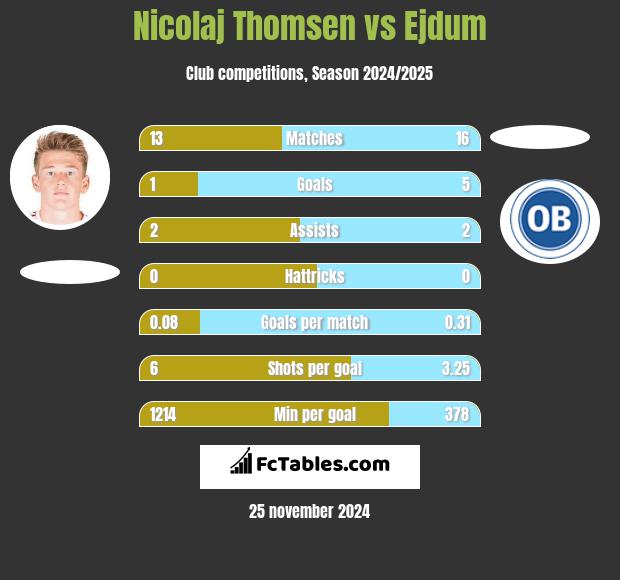 Nicolaj Thomsen vs Ejdum h2h player stats