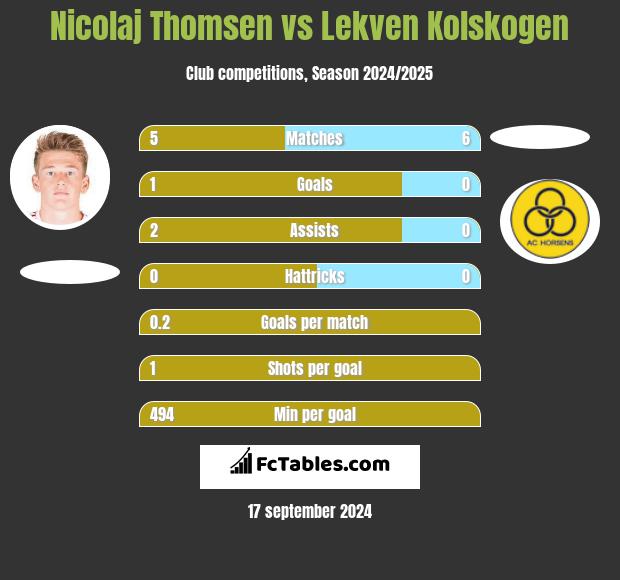 Nicolaj Thomsen vs Lekven Kolskogen h2h player stats