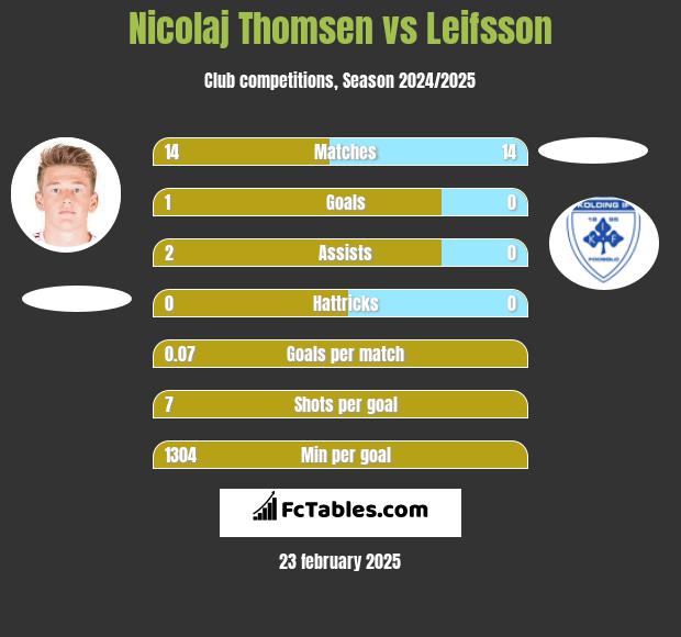 Nicolaj Thomsen vs Leifsson h2h player stats