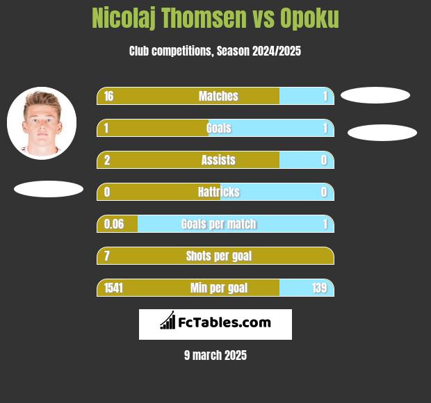 Nicolaj Thomsen vs Opoku h2h player stats