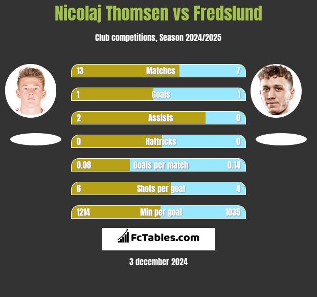 Nicolaj Thomsen vs Fredslund h2h player stats