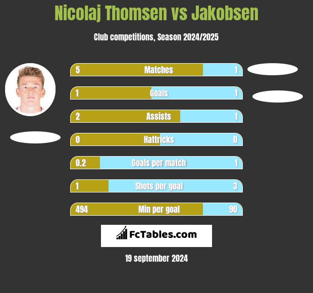 Nicolaj Thomsen vs Jakobsen h2h player stats