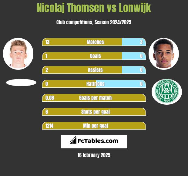 Nicolaj Thomsen vs Lonwijk h2h player stats